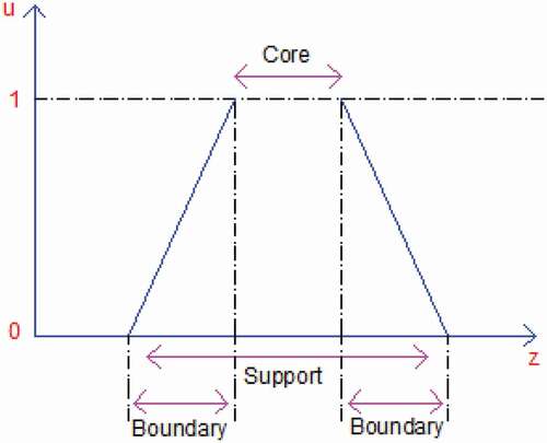 Figure 1. Basic features of membership function