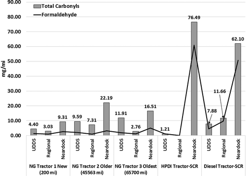 Figure 3. Total carbonyl and formaldehyde emission rates from diesel and natural gas good movement vehicles over UDDS and port drayage cycles.