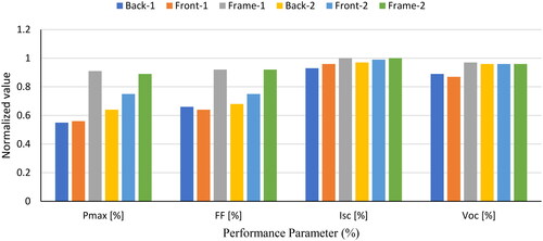 Figure 9. Performance parameters of PV module after PID recovery.