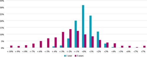 Figure 5. Distribution of boostrapped performance differences of portfolios excluding sin stocks versus the market portfolio, for 1- and 5-year investment horizon.