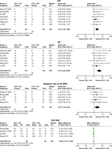 Figure 1 Assessment of the efficacy of tacrolimus in patients with lupus nephritis (TAC + GC vs CYC + GC).