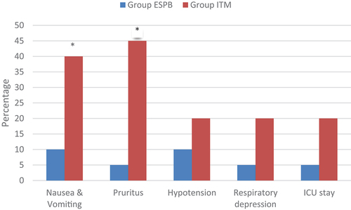 Figure 5. Comparison between two groups as regard to patient’s outcome. ESPB, erector spinae plane block; ITM, intrathecal morphine. P<0.05 was considered statistically significant. *Statistically significant.