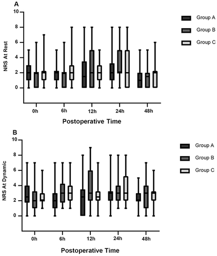 Figure 4 (A) Postoperative (numeric rating scale) pain scores at rest in three study groups reported during five postoperative intervals. Values are median (horizontal bars), IQR (box) and range (whiskers). (B) Postoperative (numeric rating scale) pain scores at dynamic in three study groups reported during five postoperative intervals. Values are median (horizontal bars), IQR (box) and range (whiskers).