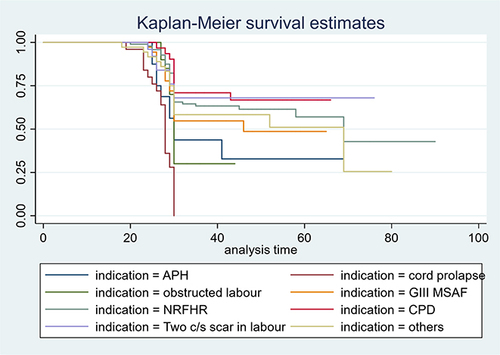 Figure 6 Kaplan–Meier survival curve for comparison of the mean decision to delivery time among women who underwent emergency cesarean delivery with indication at selected hospitals of Northwest Ethiopia, 2023.
