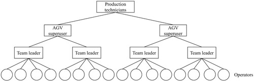 Figure 3. Organisational structure surrounding the AGVs in case 2.
