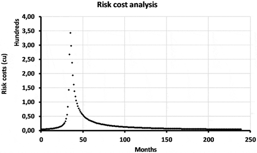 Figure 3. Risk cost estimation