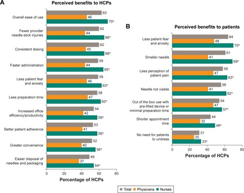 Figure 5 Perceptions of HCPs regarding (A) major benefits to HCPs and (B) patients, of subcutaneous injection using an autoinjector relative to a traditional intramuscular injection.