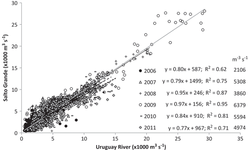 Fig. 2 Regressions of daily Salto Grande Dam discharge with Uruguay River flow for the six years covered in this study. Statistics and average river flow are indicated.