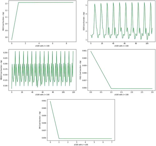 Figure 4. The plot of the cost function from five parameter estimators against number of iterations for real dataset