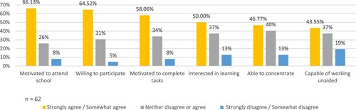 Figure 1. Cognitive engagement.