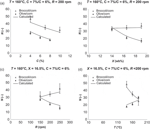 Figure 7 Number of cracks during compression tests for broccoli/corn and olive/corn snacks correlated with: (a) broccoli or olive paste/corn ratio, C (%), (b) feed moisture, X (wb%), (c) screw speed (rpm), and (d) extrusion temperature, T (°C).
