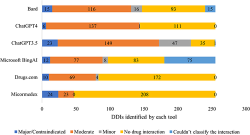 Figure 1 The number of DDIs identified by each database categorized by the severity of the interaction. The colors of the bars represent the different levels of severity of the drug-drug interactions (DDIs). Abbreviation: DDIs, drug-drug interactions.