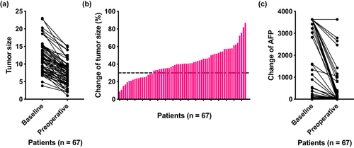 Figure 1 Changes in tumor size and AFP levels in patients with HCC after the combination of HAIC with TKIs and anti-PD-1 antibodies. (a) Dot plot of the change in tumor size from baseline assessed based on RECIST. (b) Histogram of the best percentage change in tumor size from baseline assessed based on RECIST. Each bar represents one patient. (c) Dot plot of the change in AFP from baseline to preoperation.