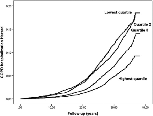 Figure 2. Incidence of hospitalization for COPD in relation to income in the MPP cohort.