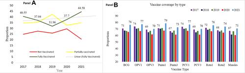 Figure 1 Trend of vaccination coverage among children from Kersa HDSS from 2017 to 2021. (A) Trend of status of vaccination (none, partially or fully), (B) Trend of each vaccination type.