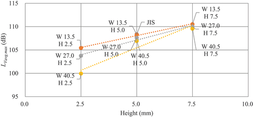 Figure 6. Relationship between the height of the curved protrusion and average maximum vibration level (LVavg.max).