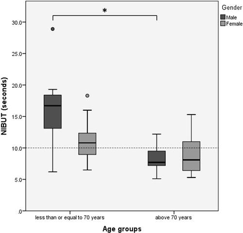 Figure 2 Difference of NIBUT in male and female subjects between age group ≤70-years-old and >70-years-old. Significant difference of noninvasive break up time (NIBUT), marked with an asterisk (*), was observed only in male subjects between age group ≤70-years-old and >70-years-old.Notes: Statistical analysis with Student’s T-test; significance is indicated with asterisks.