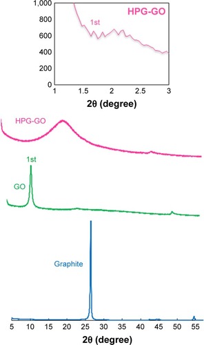 Figure 3 XRD patterns of graphite, GO and HPG-GO nanocarriers recorded at various ranges: 1°–3° and 3°–50°.Abbreviations: XRD, X-ray diffraction; GO, graphene oxide; HPG, hyperbranched polyglycerol.