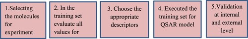 Figure 2. QSAR development process.