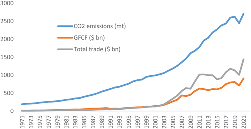 Figure 1. Trade, GFCF, and CO2 emissions of India, 1971–2021.