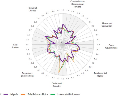 Figure 5. Multidimensional factors in analysing the justice system in Nigeria