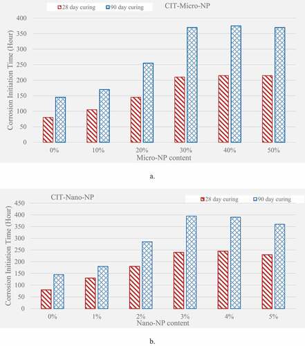 Figure 9. Values of corrosion initiation time recorded for the tested RC specimens. a) micro-NP, b) nano-NP