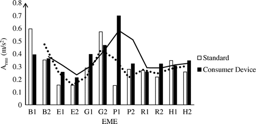 Figure 7. Average RMS acceleration comparison on x-axis.