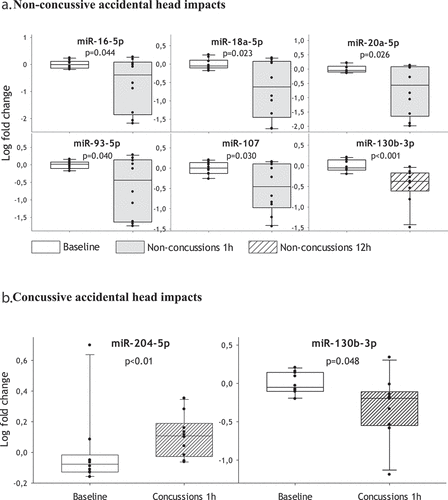 Figure 2. Deregulated microRNAs in response to (A) non-concussive and (B) concussive accidental head impacts in soccer. Box plots indicate median value and interquartile ranges.