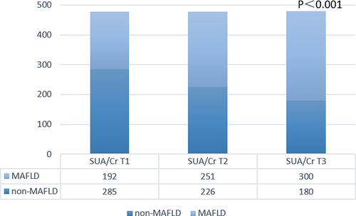 Figure 3 Comparison of the prevalence of metabolic-associated fatty liver disease (MAFLD) in patients with type 2 diabetes mellitus (T2DM) who have different serum uric acid-to-creatinine ratios (SUA/Cr).