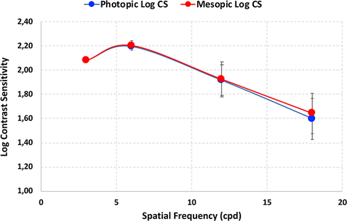 Figure 5 Contrast sensitivity function determined under photopic and mesopic conditions.