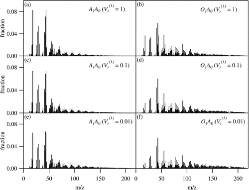 Figure 7. Mass spectra of WSOM measured by the ToF-ACSM following classification by 1-octanol-water partitioning (single extraction). (a) Aqueous phase (A1A0, = 1), (b) 1-octanol phase (O1A0, = 1), (c) aqueous phase (A1A0, = 0.1), (d) 1-octanol phase (O1A0, = 0.1), (e) aqueous phase (A1A0, = 0.01), and (f) 1-octanol phase (O1A0, = 0.01).