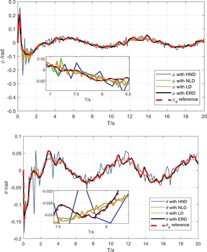 Figure 4. Attitude tracking with white noise 0.001 dB intensity.