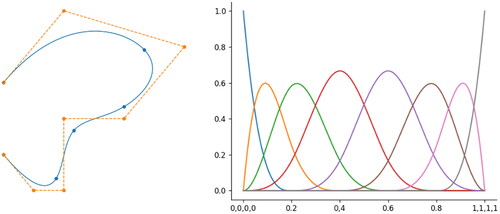 Figure 4. An example NURBS curve and its underlying B-spline basis.