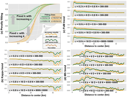 Figure 6. Fitting diagram of the penalty term and the accuracy evaluation results of each model. (a) penalty-fitting results; (b) Kappa value results; (c) figure-of-merit (FoM) index results; (d) morphological similarity (MS) index results; geographic micro-process (GMP).