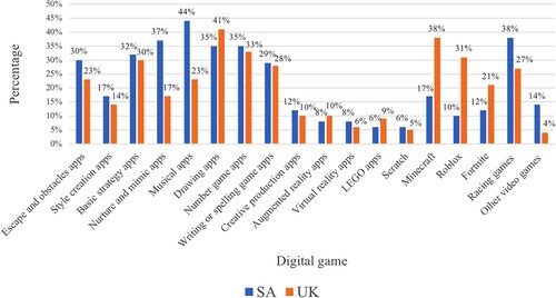 Figure 4. Children’s play with digital games (parent survey data).