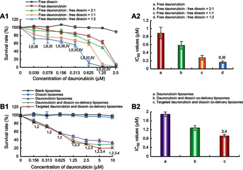 Figure 4 Inhibitory effects on A549 cells after treatments with the varying formulations. (A) Inhibitory effects of free drugs. I, vs Free dioscin; II, vs Free daunorubicin; III, vs Free daunorubicin: free dioscin=2:1; IV, vs Free daunorubicin: free dioscin=1:1; (B) Inhibitory effects of liposomal formulations. 1, vs Blank liposomes; 2, vs Dioscin liposomes; 3, vs Daunorubicin liposomes; 4, vs Daunorubicin and dioscin codelivery liposomes. Data are presented as mean ± SD (n=6). p<0.05.