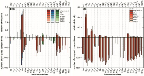 Figure 7. Intensity (top) and population (bottom) based class distributions for the original crude oil, spiked sand Soxhlet extract using Tol, DCM, AceHex, or MeOH and its SFE extract (SFE E) and residue (SFE R), analyzed by positive (left) and negative (right) mode-ESI FT Orbitrap MS. Protonated molecules and radical cations are denoted in red and blue, respectively.