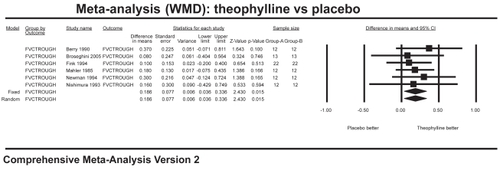 Figure 2 Meta-analysis on trough FVC showing results favoring theophylline.