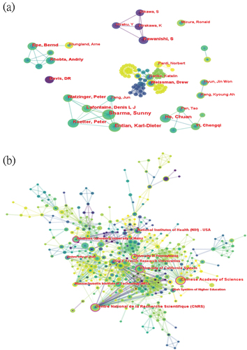 Figure 4. The collaboration of authors and institutions in the field of base modification in mRNA vaccines. (a) Cooperation network among the authors. (b) Co-occurrence network of institutions.