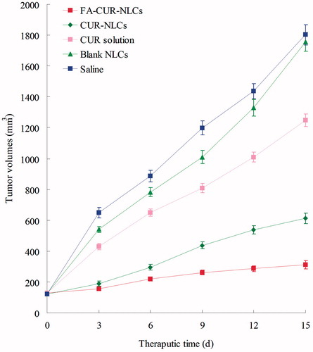 Figure 4. The tumor growth curves of different formulations treated in vivo.
