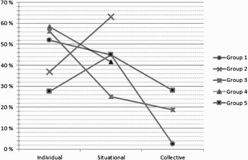 Figure 2. Group-based percentage distribution of reflection levels.