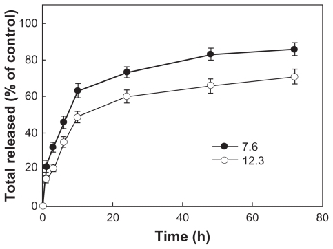 Figure 6 Drug release from polymeric micelles incorporating doxorubicin according to drug content.