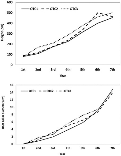 Figure 1. Cumulative heights and root diameters of Korean red pine from three different CO2 concentration treatment chambers. OTC1: Elevated CO2 level as 1.4x (approximately 560 ppm), OTC2: elevated CO2 level as 1.8x (approximately 680 ppm), and OTC3: ambient CO2 level (approximately 380 ppm).