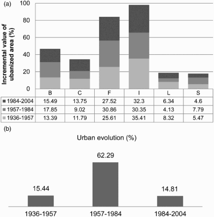 Figure 4. Rate of increase of urban area extent in the single municipalities (a) and in the entire Ischia Island (b) from 1936 to 2004. Municipality labels: B=Barano d'Ischia, C=Casamicciola Terme, F=Forio d'Ischia, I= Ischia, L=Lacco Ameno, S= Serrara Fontana.