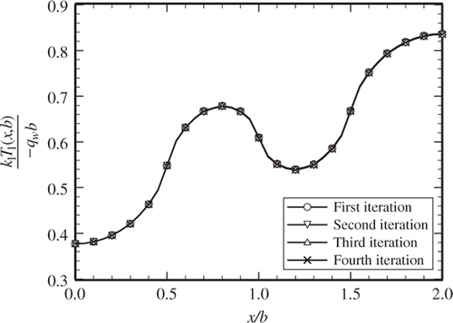 Figure 6. The temperature distribution over the heated surface as described by four successive iterations.