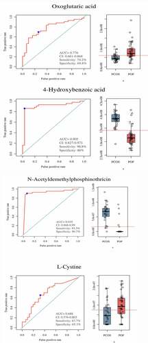 Figure 7. Significance of metabolites in between PCOS and POF groups. ROC curves and Bar plots showed clinical significance and expression of metabolites in a particular group. (a) Oxoglutaric acid, (b) 4-hydroxybenzoic acid, (c) N-Acetyldemethylphosphinothricin, (d) L-Cystine. They demonstrated promising diagnostic efficiency (P < 0.05)