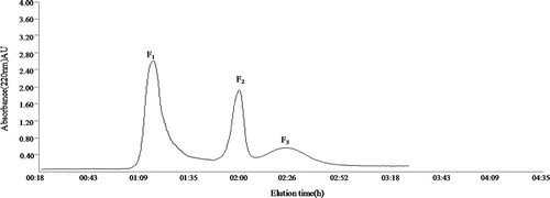 Figure 1. Purification of fraction 1-3 kDa through Sephadex G-25 gel filtration chromatography.Figura 1. Purificación de la fracción 1-3 kDa mediante cromatografía de filtración en gel Sephadex G-25.