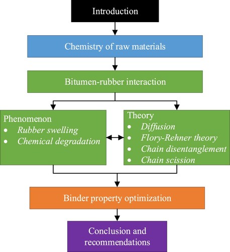 Figure 1. Framework of the article.