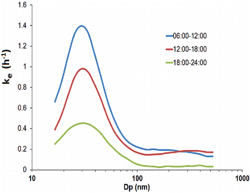 Figure 4. Evaporation rate of (ke) (h−1) indoor particles in different time periods.