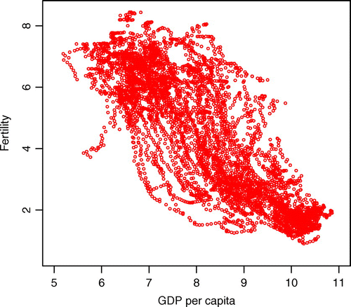 Figure 1. GDP per capita and fertility rate.